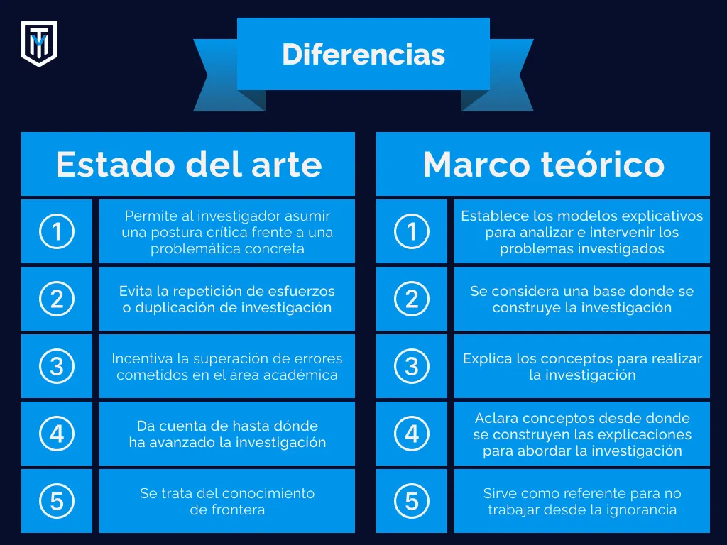 diferencia del estado del arte y el marco teorico
