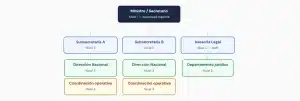 Organigrama vertical de un ministerio público con autoridad máxima, subsecretarías, direcciones y coordinaciones.