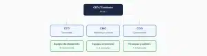 Organigrama vertical de una startup con CEO, CTO, CMO, COO y equipos operativos.