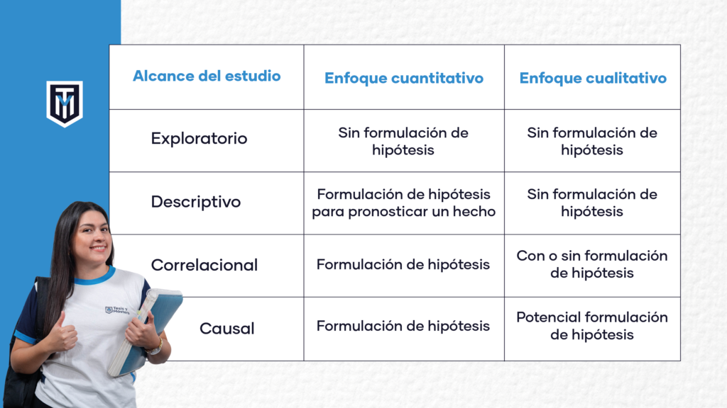 Tesis sin hipótesis